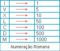 sistema de numeração romano