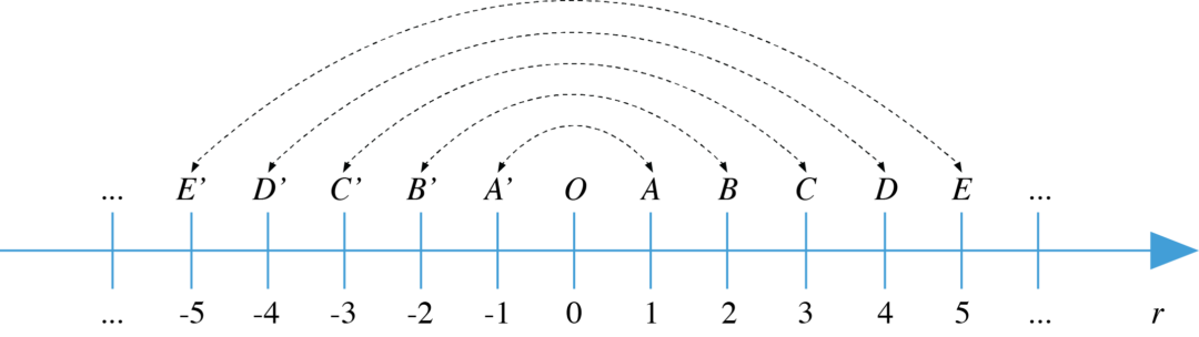 Números Inteiros Opostos ou Simétricos - Matemática na Web
