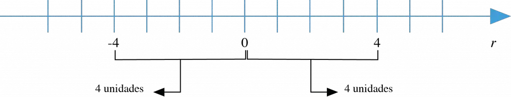 Valor absoluto ou módulo de um número inteiro - Matemática na Web