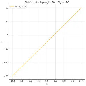 Equações do 1º Grau Com Duas Variáveis - Gráfico Da Equação 5x - 2y = 10