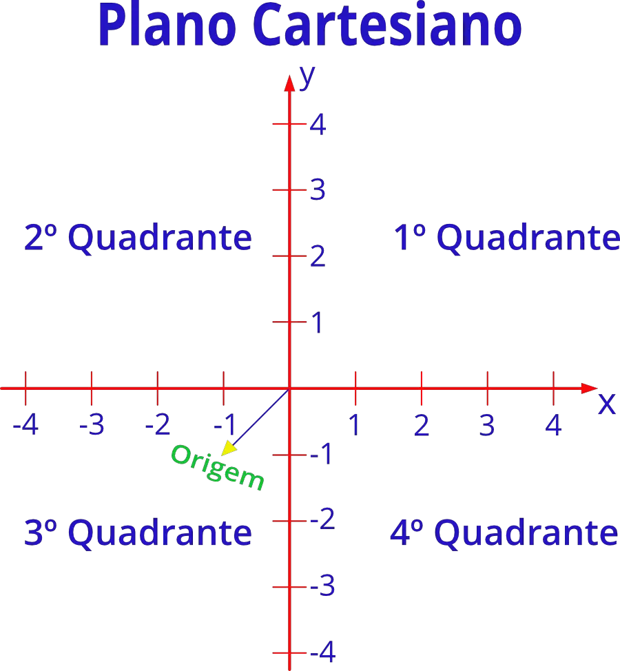 Plano Cartesiano