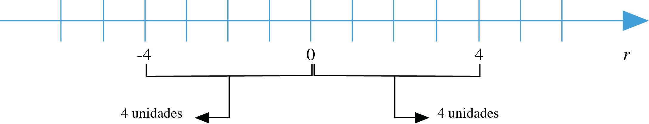 Valor Absoluto ou Módulo de um Número Inteiro - Matemática na Web
